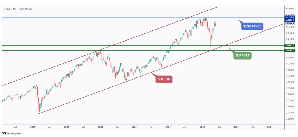 US500 weekly chart overall bullish and rejecting a strong resistance at $6,000.