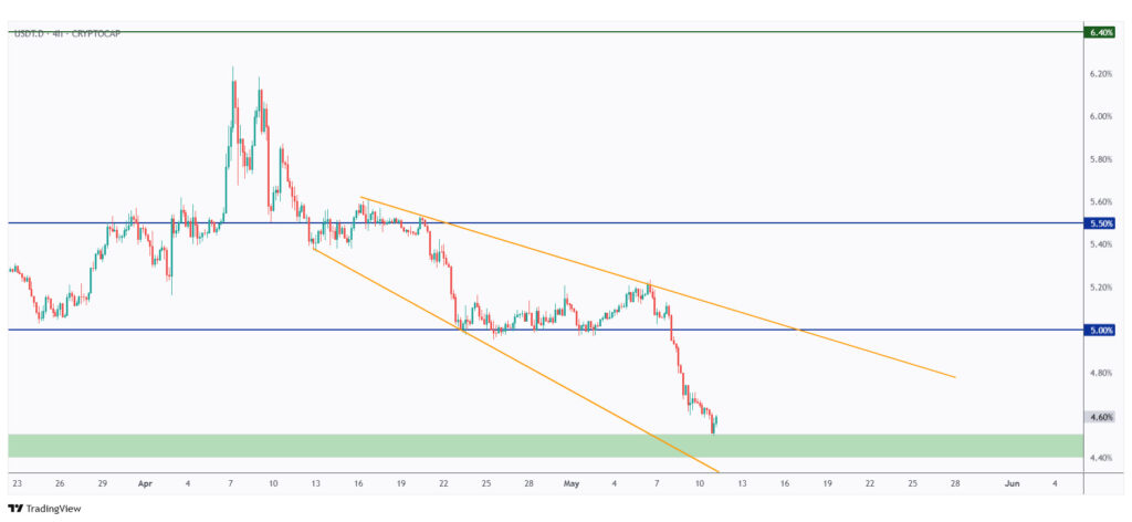 USDT.D 4h chart rejecting the lower bound of a falling wedge pattern.