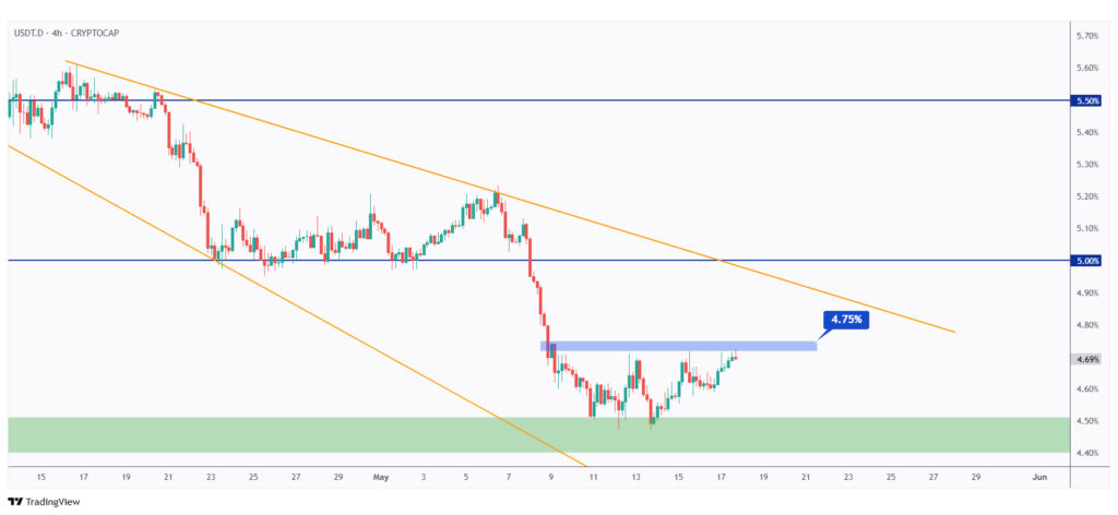 USDT.D 4h chart hovering around a strong structure at 4.75%.