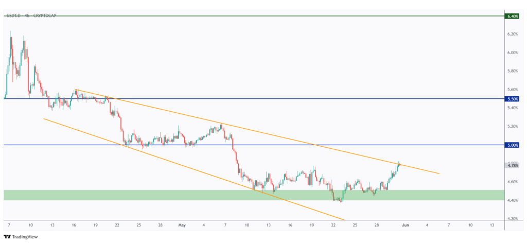 USDT.D 4h chart rejecting the upper bound of its falling channel.