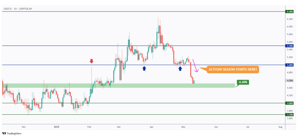 USDT.D daily chart rejecting a strong support at 4.4%.
