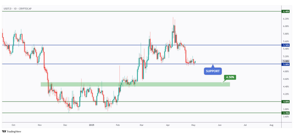 USDT.D daily chart rejecting a strong support at 5%.