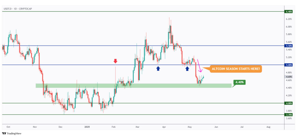 USDT.D daily chart rejecting the 4.40% structure.