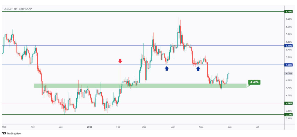 USDT.D daily chart rejecting a strong support at 4.4%.
