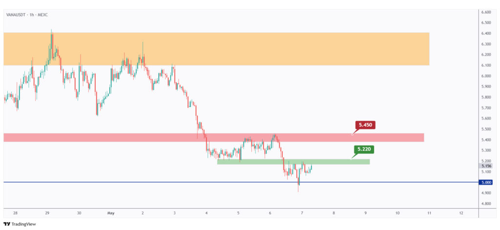 VANA 1h chart showing the last high at $5.22 that we need a break above for the bulls to take over.