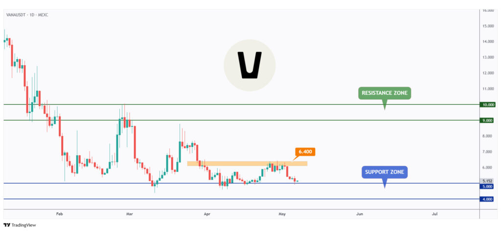 VANA daily chart rejecting a strong round number $5.