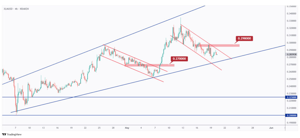 XLM 4h chart in a correction phase within a big rising channel.