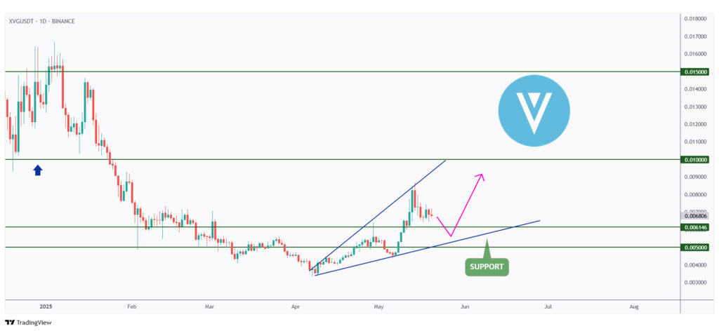 XVG daily chart overall bullish trading within a rising broadening wedge pattern and currently retesting its lower bound.