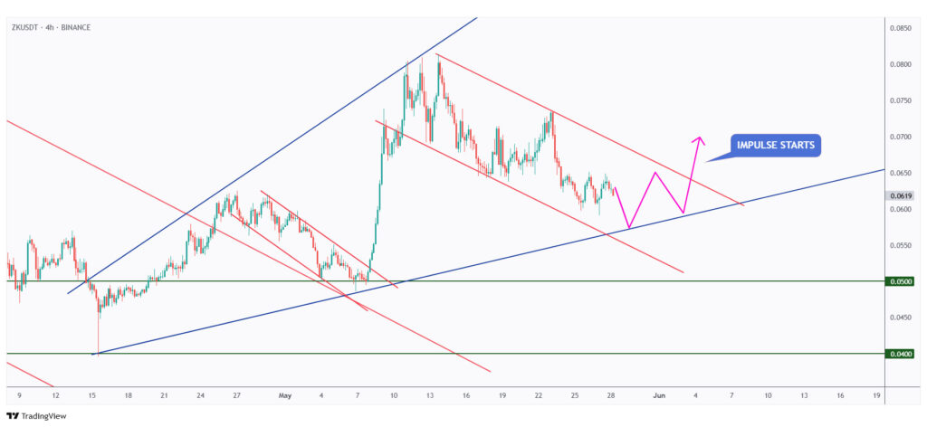 ZK 4h chart in a correction phase in the shape of a falling channel.