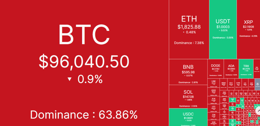 7 days crypto heatmap showing the calm before the storm as BTC is closing the week around breakeven.