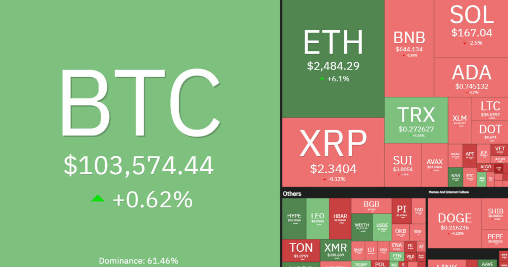 7 days crypto heatmap showing overall bullish sentiment.