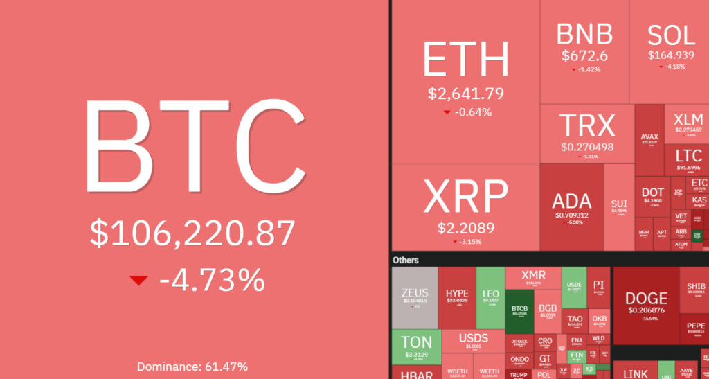 7 days crypto heatmap showing overall bearish sentiment.