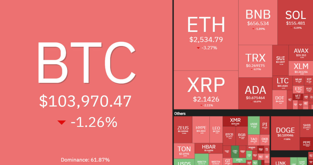 7 days crypto heatmap showing overall bearish sentiment.