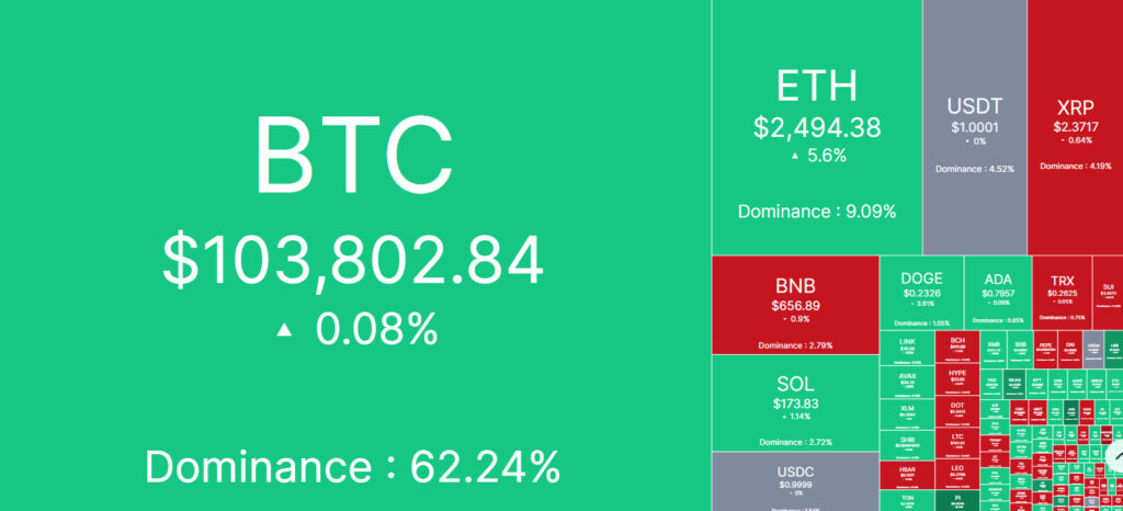 7 days crypto heatmap showing overall bullish sentiment.