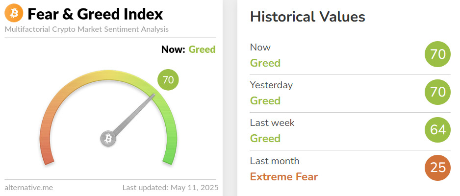 Fear and greed index signaling greed for 2 weeks in a row.