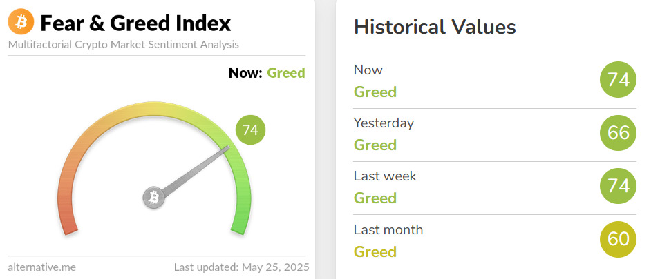 Fear and greed index still signaling greed.