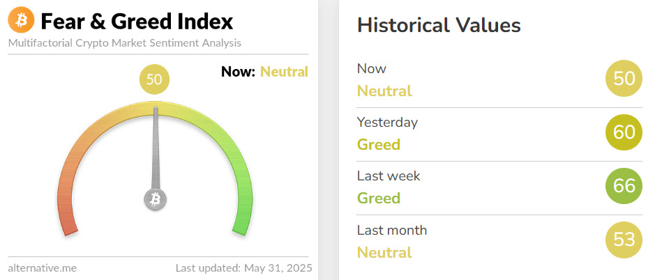Fear and greed index shifting to Neutral.