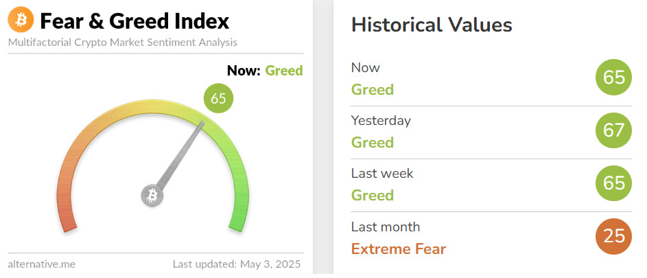 fear and greed index signaling Greed for the entire week.
