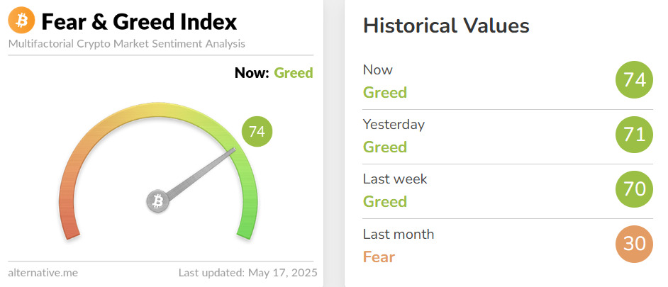 Fear and greed index signaling greed for 2 weeks in a row.