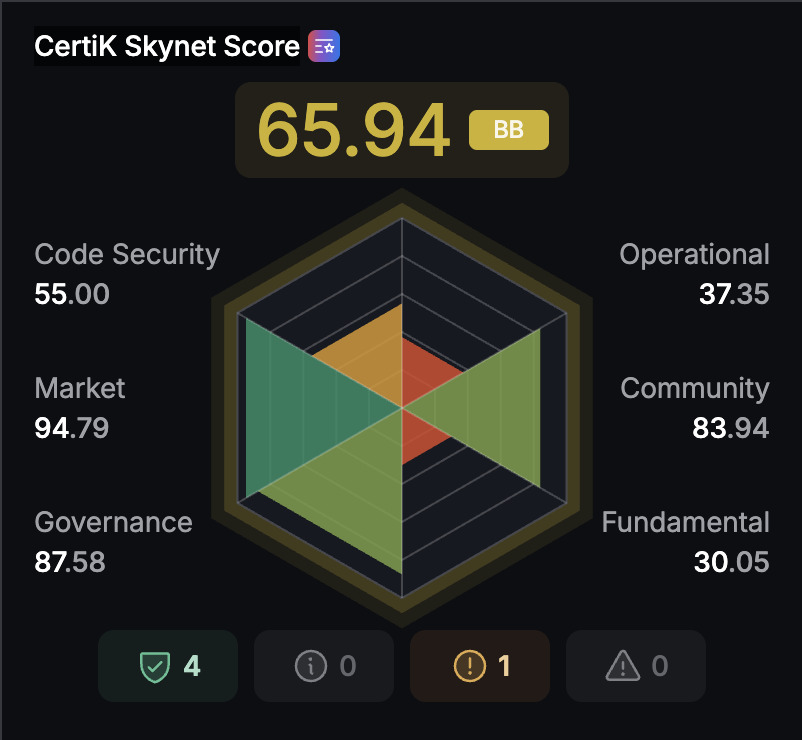 A sketch showing Fartcoin score like code security 55/100 - Community 83.94/100 and so on...