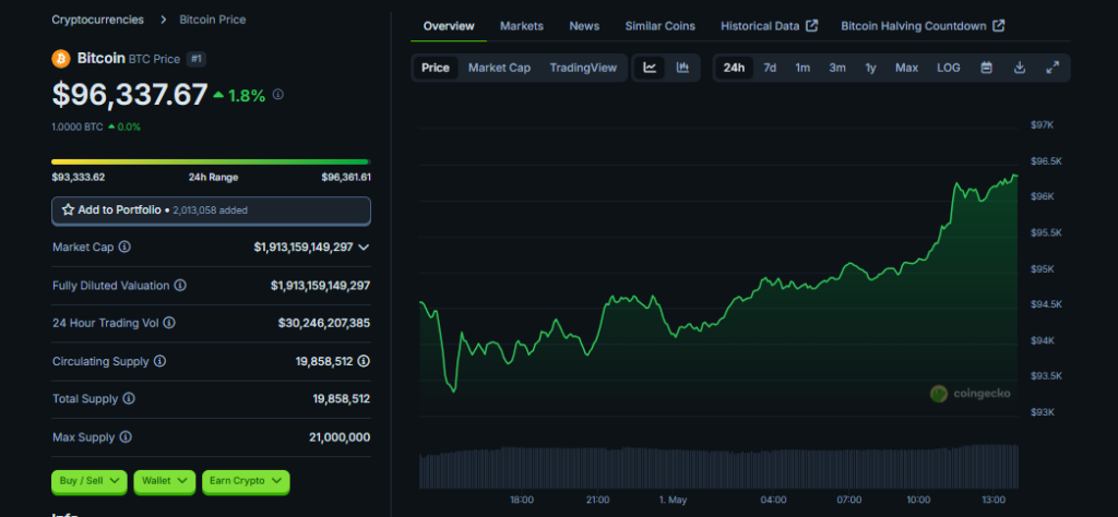Bitcoin surges past $96K chart