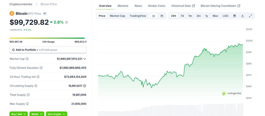 Bitcoin price chart near $100K