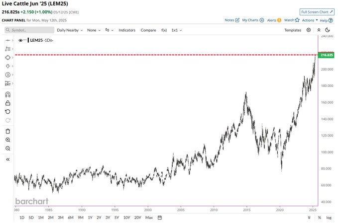 Cattle futures reach $216.83