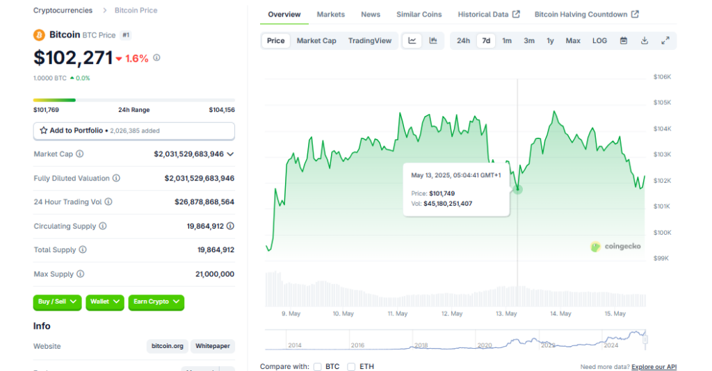 Bitcoin trades at $102K
