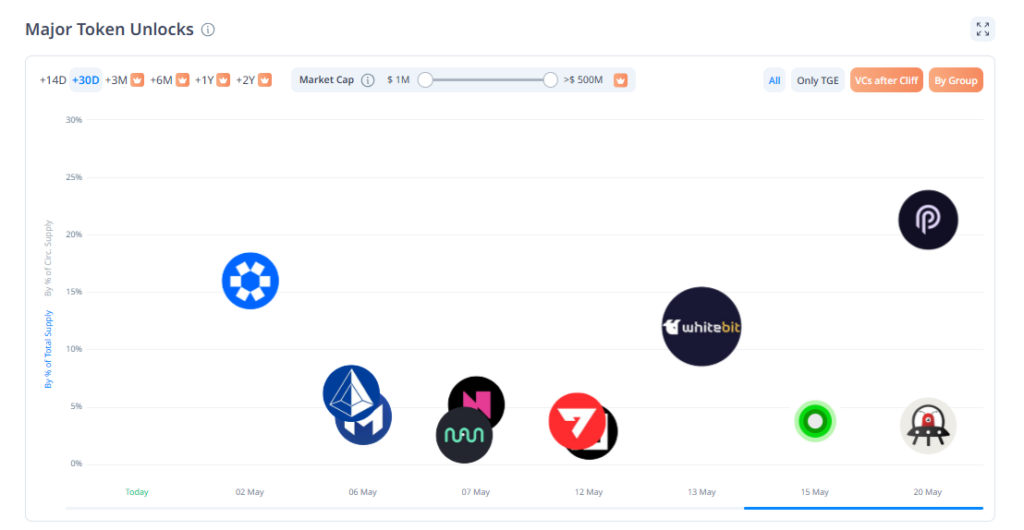 May 2025 crypto token unlock timeline