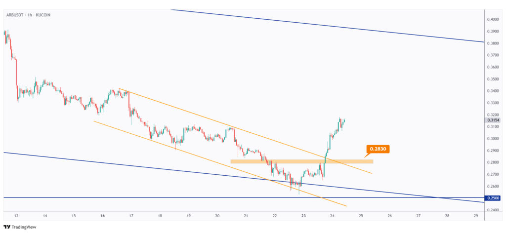 ARB 1h chart overall bullish as long as it breaks above the $0.3 mark.