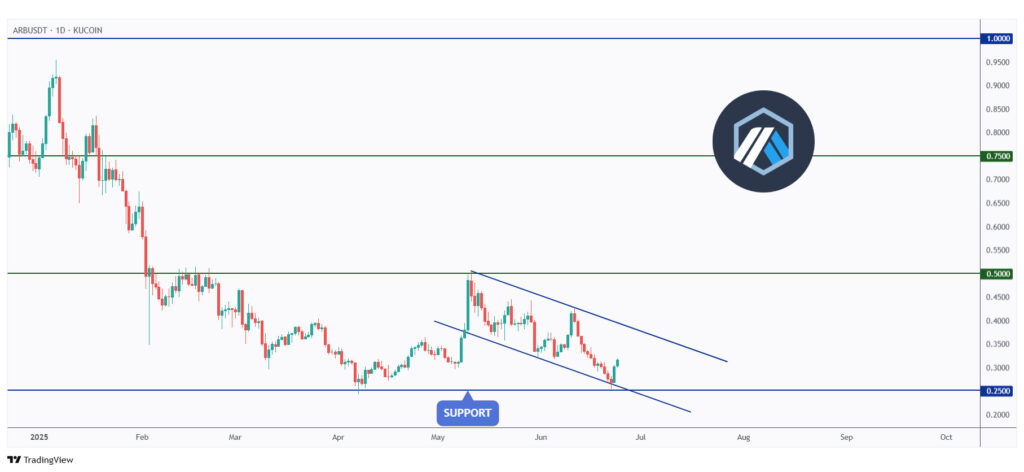 ARB daily chart rejecting a strong support at $0.25.