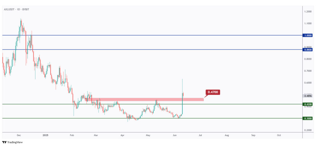 AXL daily chart overall bullish after breaking above the $0.47 major high.