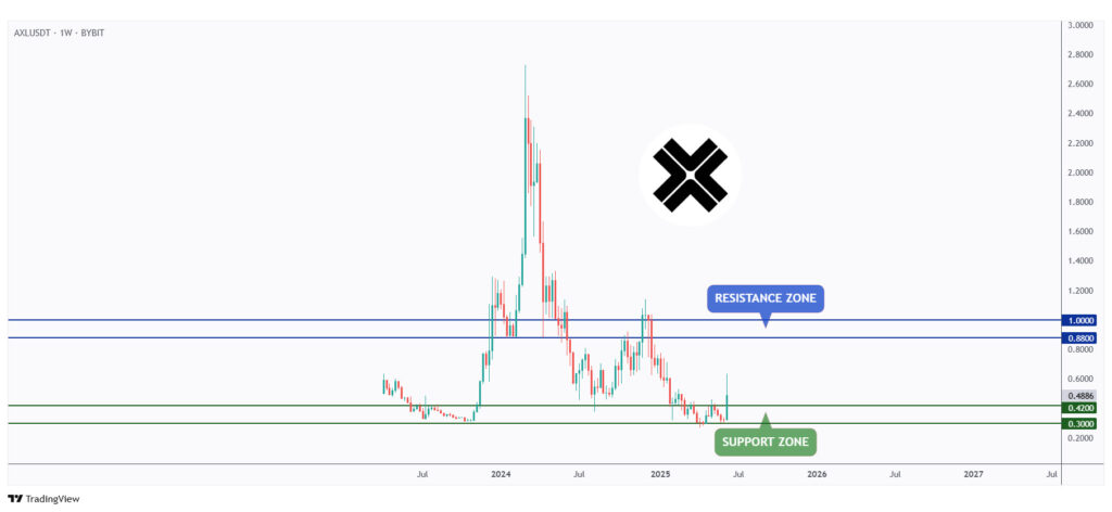 AXL weekly chart rejecting a strong support at $0.3.