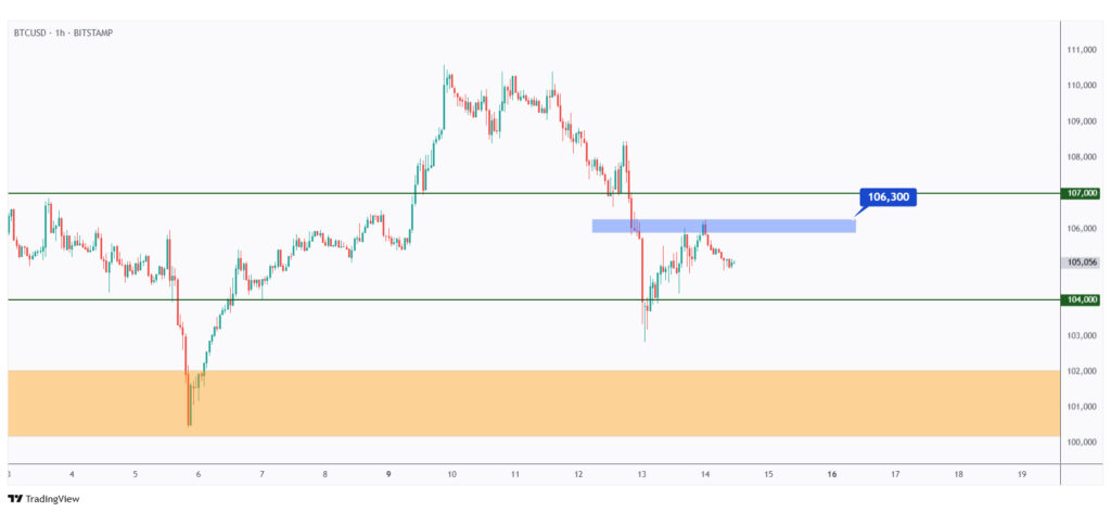 BTC 1h chart overall bullish especially if it breaks above the $106,300 high.