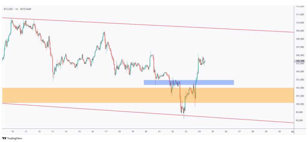 BTC 1h chart overall bullish as long as it is trading above the $103,000 structure.