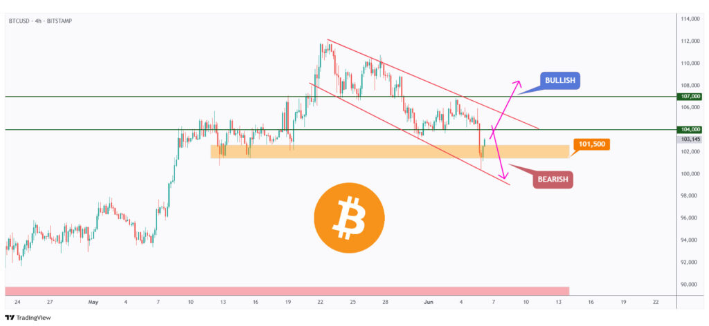 BTC 4h chart in a correction phase but still overall bullish unless the last low at $101,500 is broken downward.