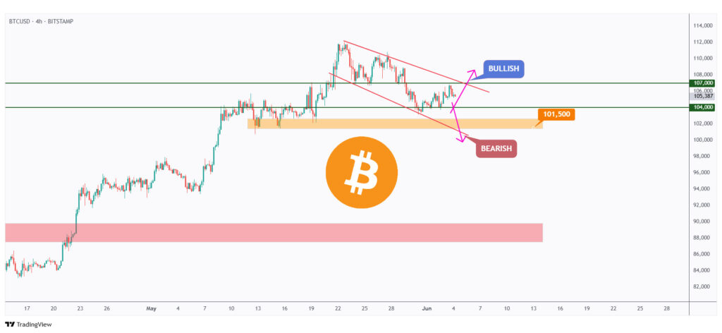 BTC 4h chart hovering within a falling range between $101,500 and $107,000.