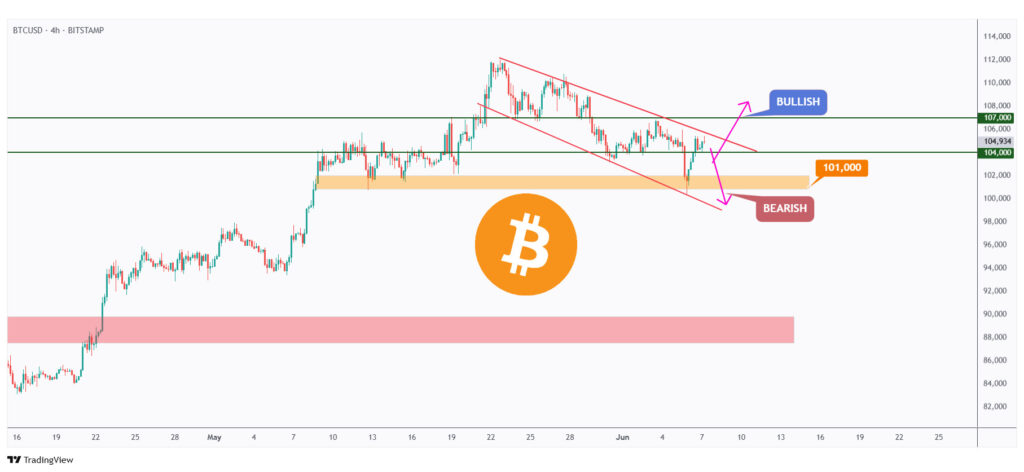 BTC 4h chart overall bearish trading within a falling channel as long as the $107,000 resistance holds.