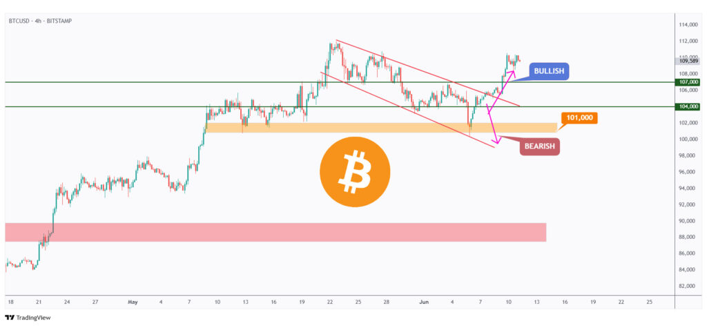 BTC 4h chart overall bullish after breaking above its falling channel and above $107,000.