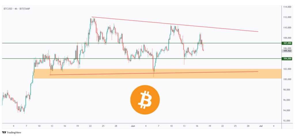 BTC 4h chart hovering within a range in the shape of a symmetrical triangle.