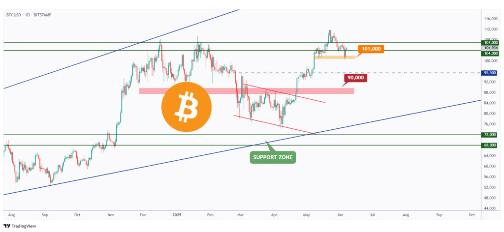 BTC daily chart overall bullish as long as the $101,000 structure holds.