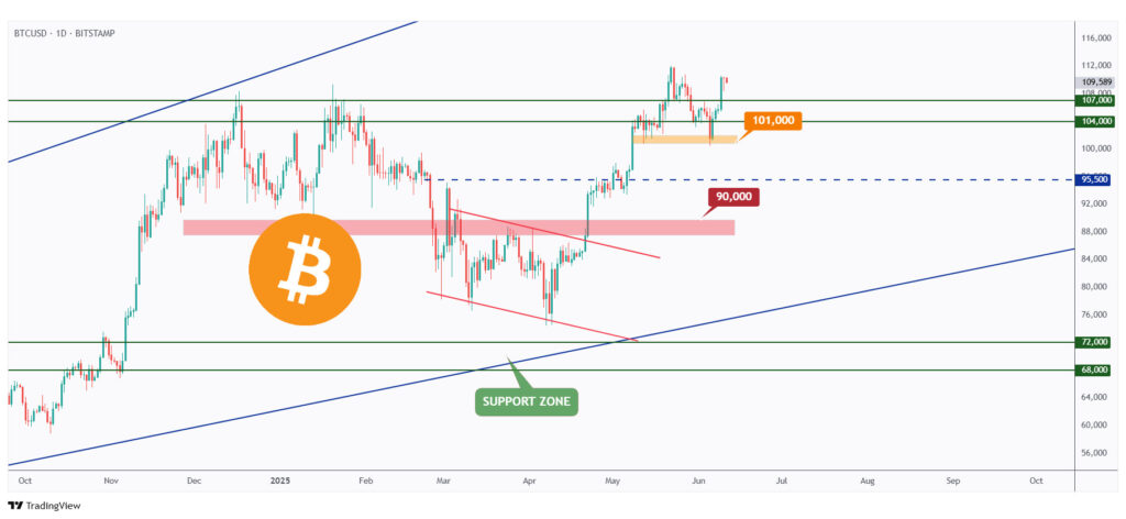BTC daily chart overall bullish and retesting its all-time high at $112,000.