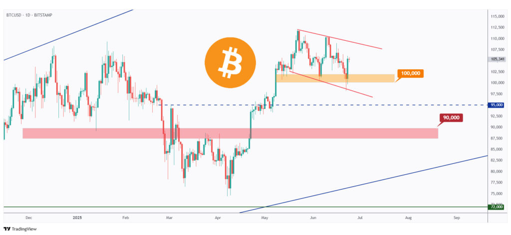 BTC daily chart rejecting the $100,000 mark.