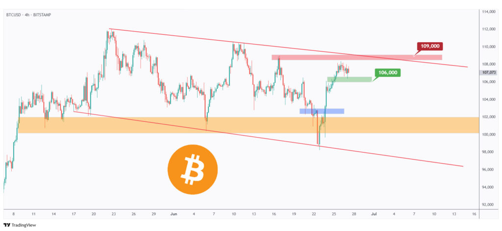 BTC 4h chart overall bullish as long as the $106,000 low holds.