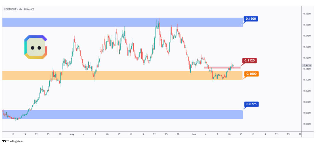CGPT 4h chart rejecting a strong support at $0.1.