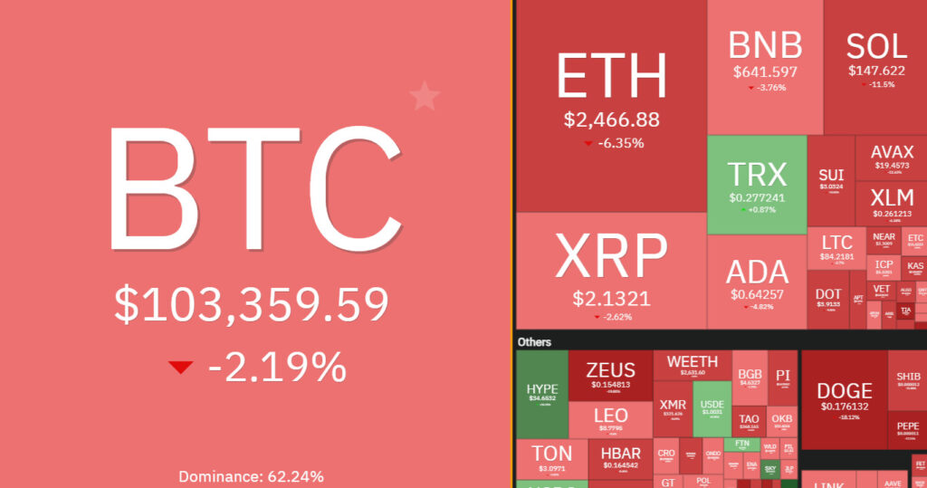 7 days crypto heatmap showing overall bearish sentiment with BTC down by -2% and ETH by -6%.