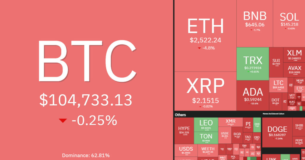 7 days crypto heatmap signaling red for the third week in a row.