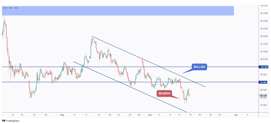 DXY 4h chart overall bearish trading below the $100.