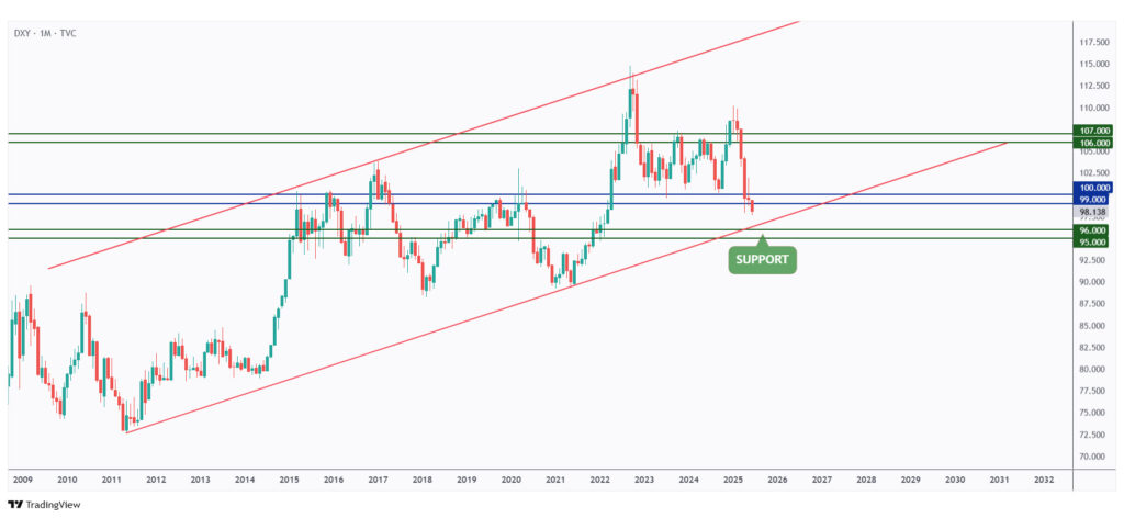 DXY monthly chart overall bullish and approaching the $95 - $96 support zone.