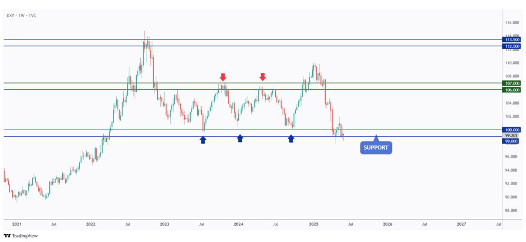 DXY weekly chart rejecting the $99 support level.